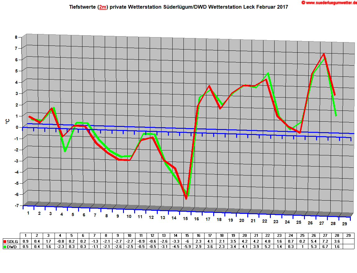 Tiefstwerte (2m) private Wetterstation Sderlgum/DWD Wetterstation Leck Februar 2017