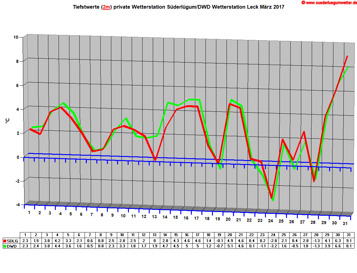 Tiefstwerte (2m) private Wetterstation Sderlgum/DWD Wetterstation Leck Mrz 2017