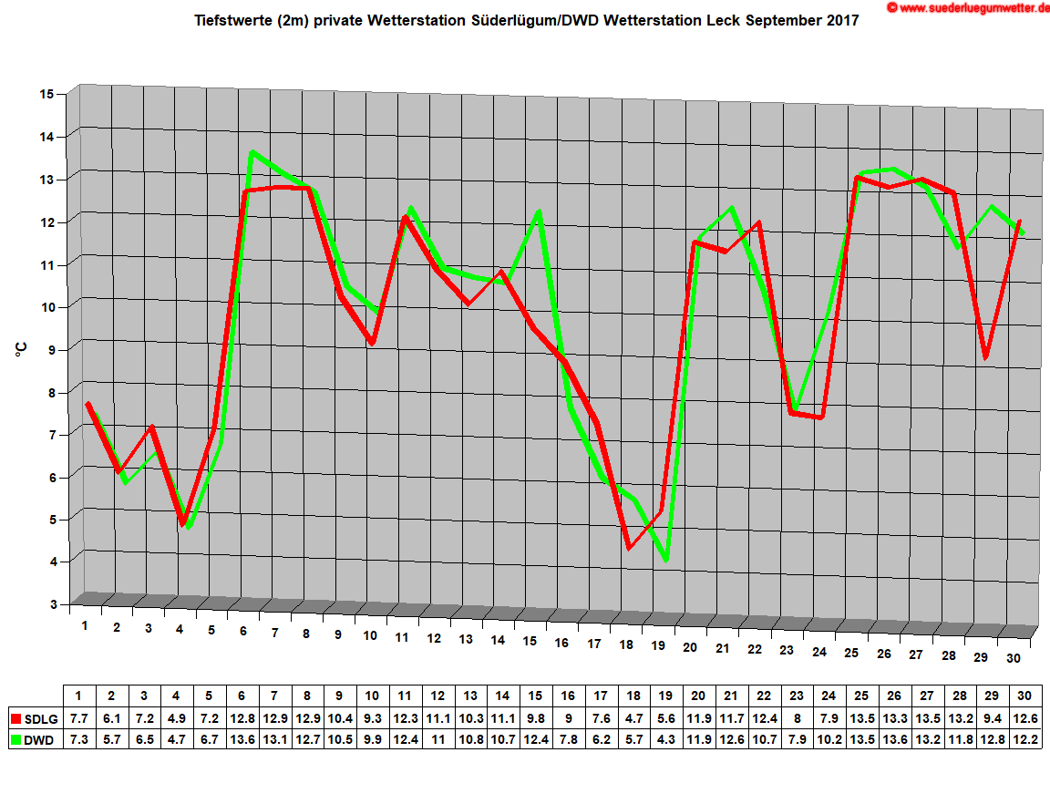 Tiefstwerte (2m) private Wetterstation Sderlgum/DWD Wetterstation Leck September 2017