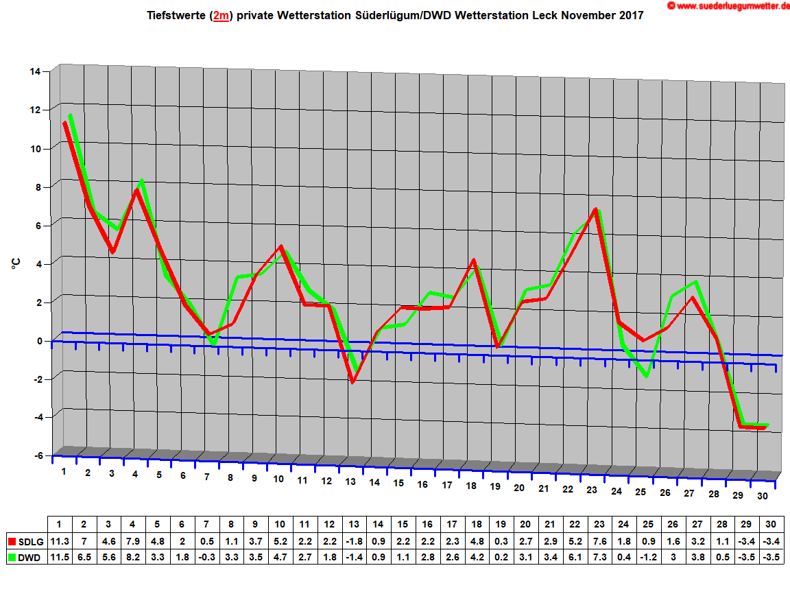 Tiefstwerte (2m) private Wetterstation Sderlgum/DWD Wetterstation Leck November 2017