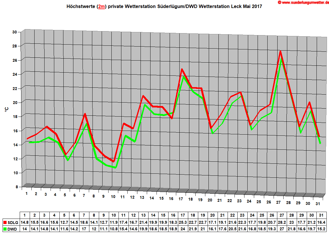 Hchstwerte (2m) private Wetterstation Sderlgum/DWD Wetterstation Leck Mai 2017