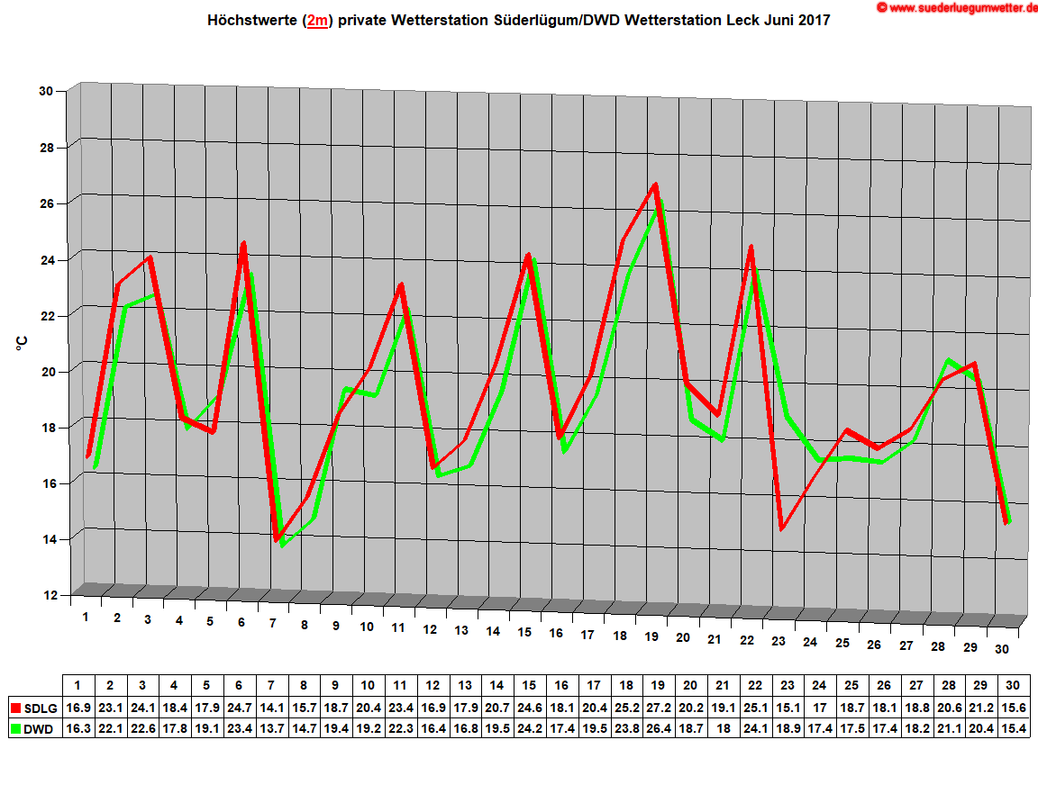 Hchstwerte (2m) private Wetterstation Sderlgum/DWD Wetterstation Leck Juni 2017