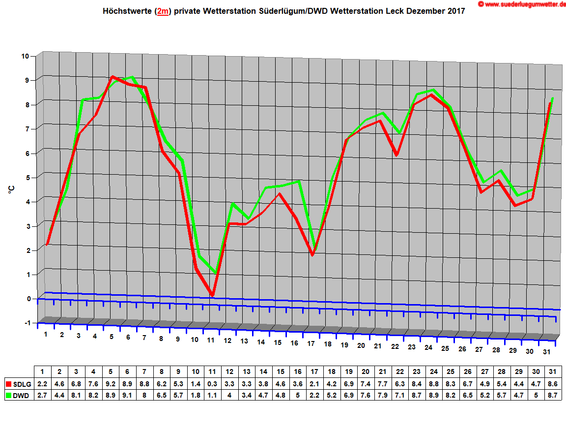 Hchstwerte (2m) private Wetterstation Sderlgum/DWD Wetterstation Leck Dezember 2017