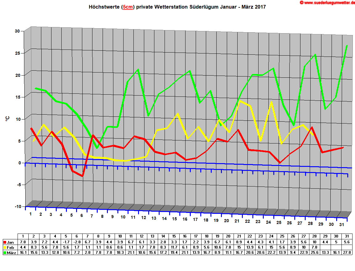 Hchstwerte (5cm) private Wetterstation Sderlgum Januar - Mrz 2017