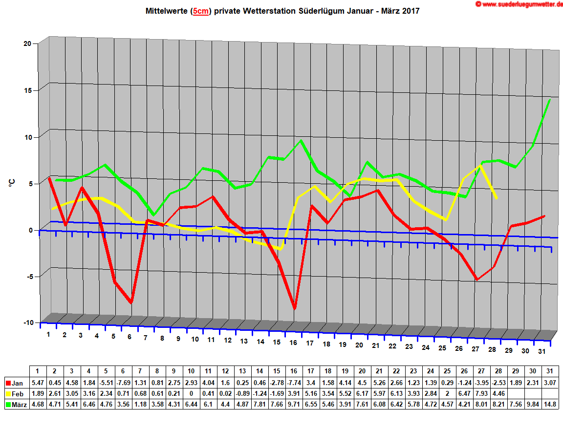 Mittelwerte (5cm) private Wetterstation Sderlgum Januar - Mrz 2017
