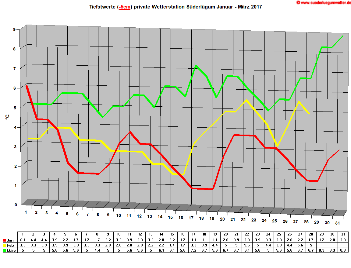 Tiefstwerte (-5cm) private Wetterstation Sderlgum Januar - Mrz 2017