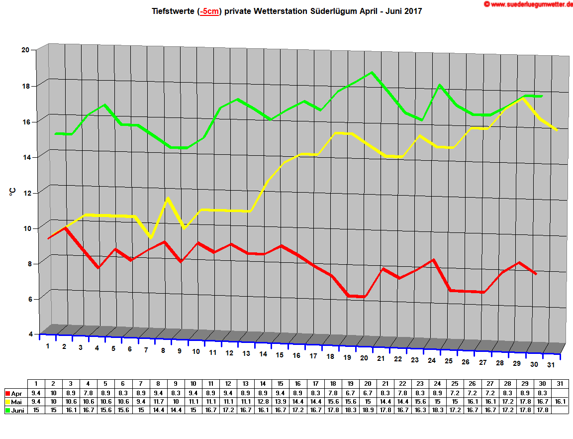 Tiefstwerte (-5cm) private Wetterstation Sderlgum April - Juni 2017