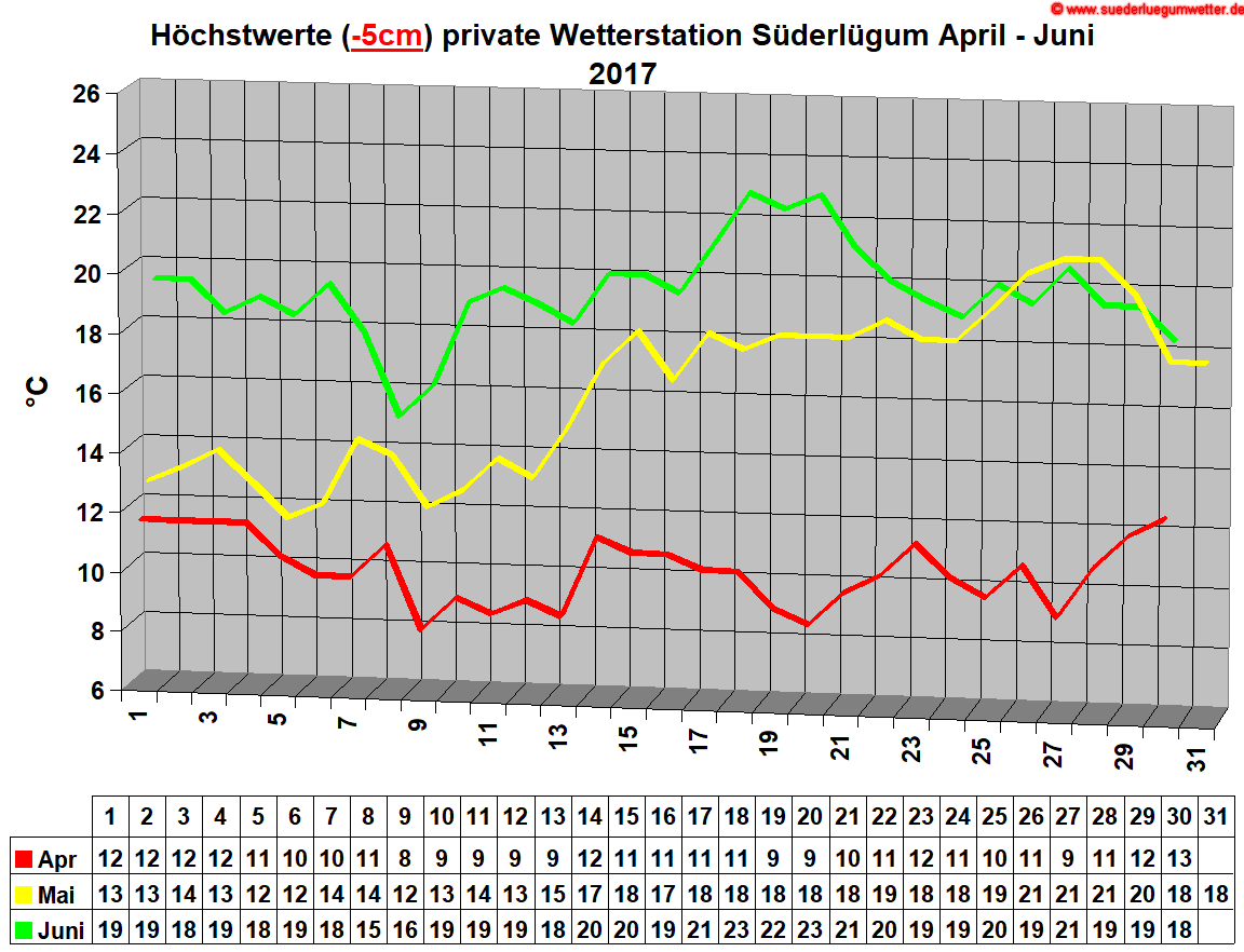 Hchstwerte (-5cm) private Wetterstation Sderlgum April - Juni 2017