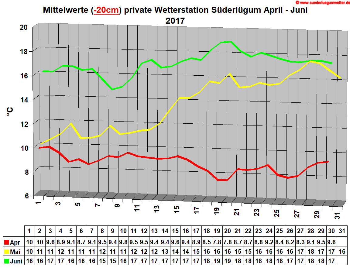 Mittelwerte (-20cm) private Wetterstation Sderlgum April - Juni 2017