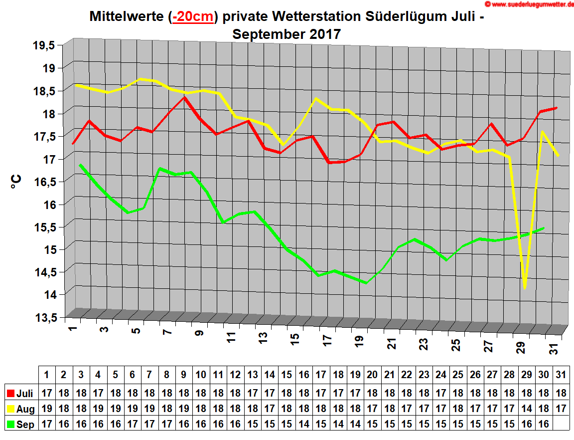 Mittelwerte (-20cm) private Wetterstation Sderlgum Juli - September 2017