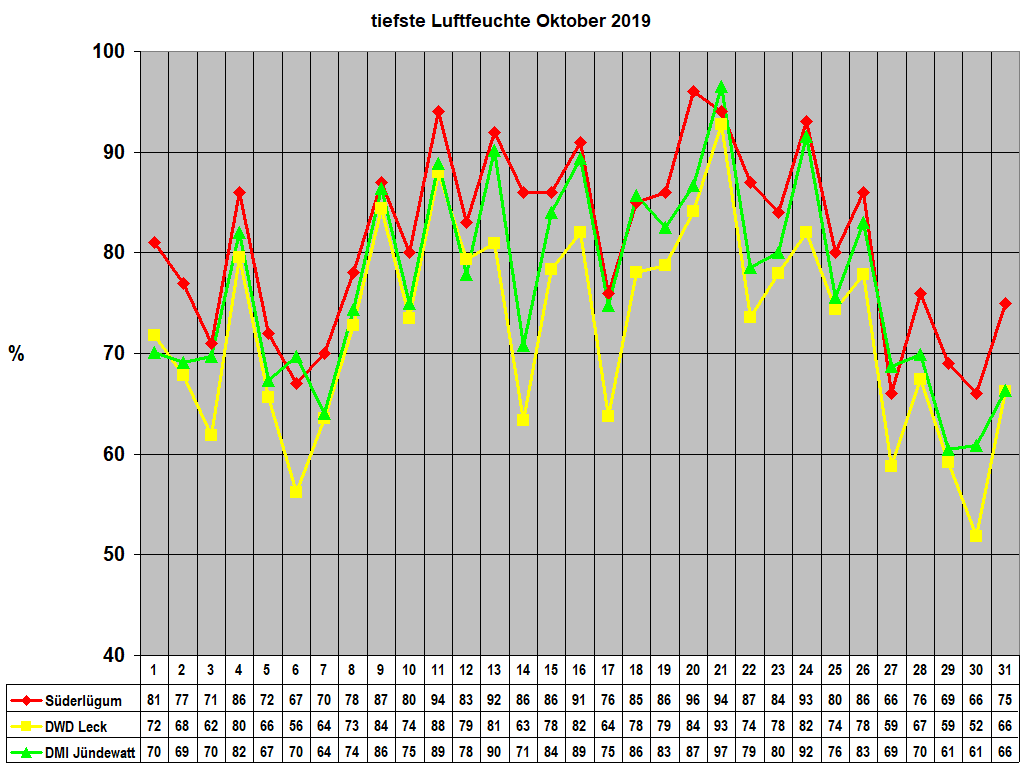 tiefste Luftfeuchte Oktober 2019