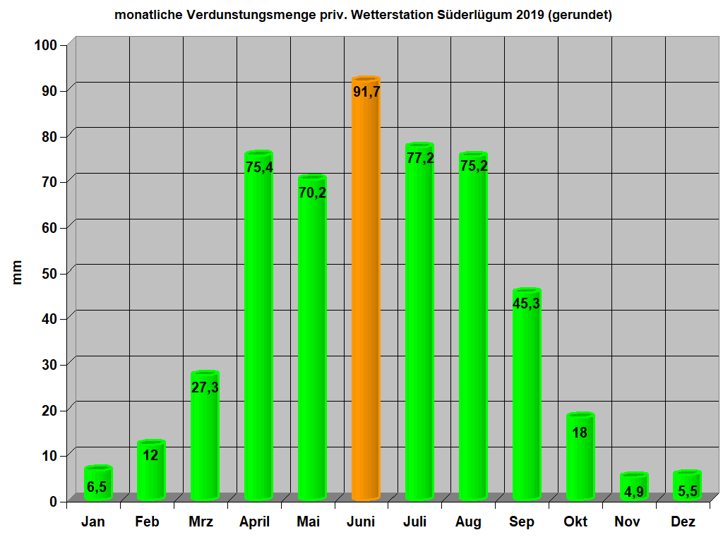 monatliche Verdunstungsmenge priv. Wetterstation Sderlgum 2019 (gerundet)