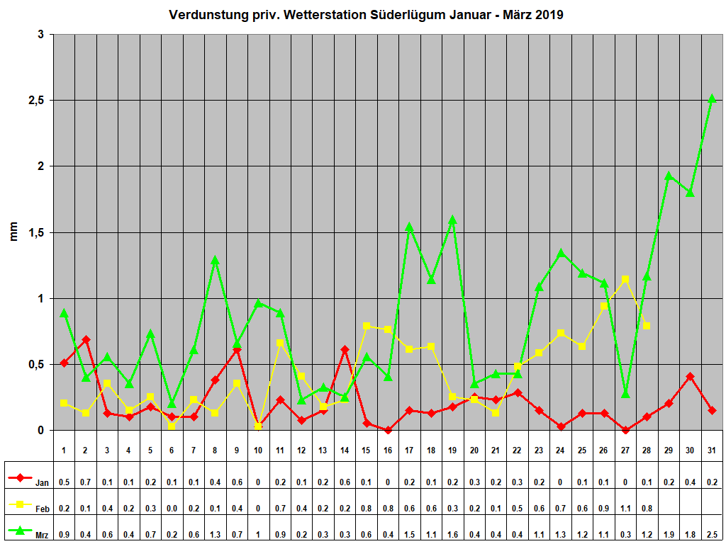 Verdunstung priv. Wetterstation Sderlgum Januar - Mrz 2019