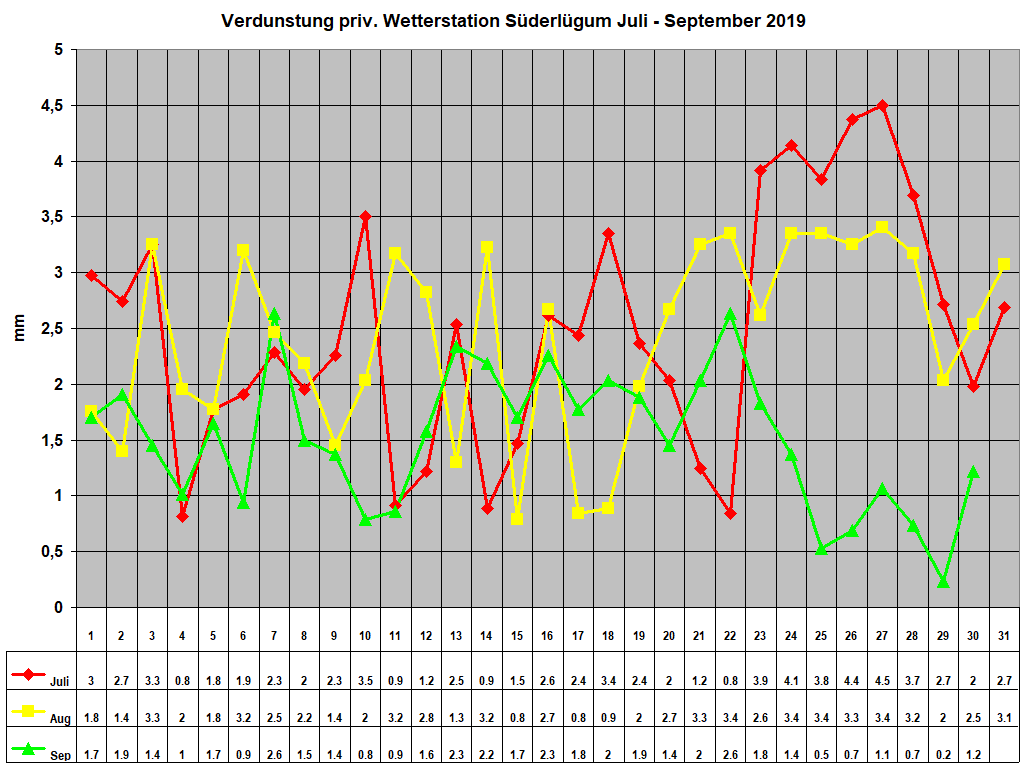 Verdunstung priv. Wetterstation S�derl�gum Juli - September 2019