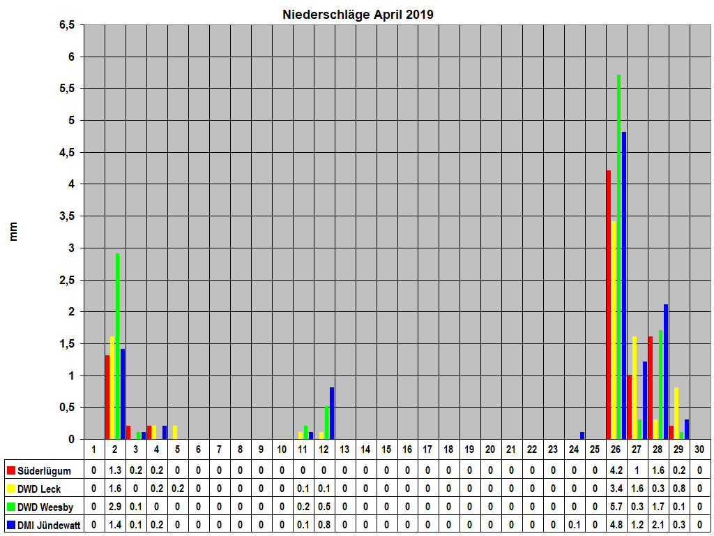 Niederschlge April 2019