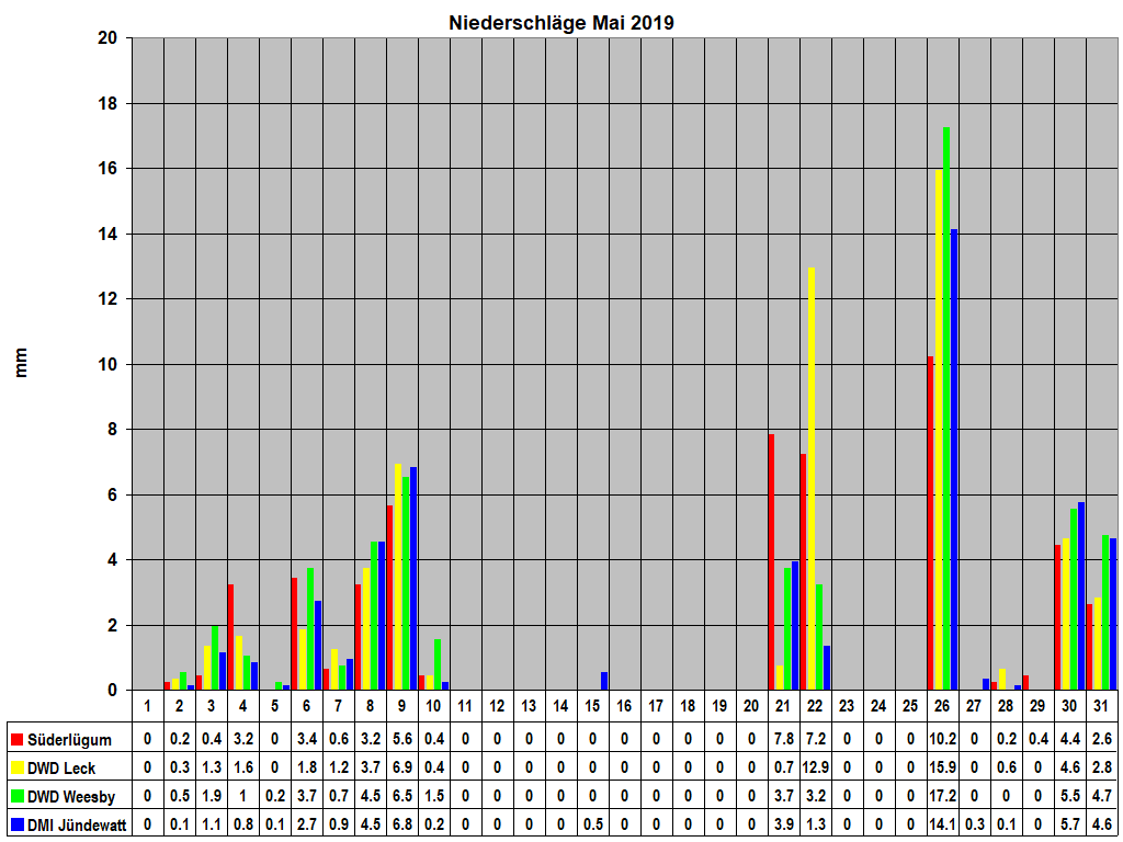 Niederschlge Mai 2019