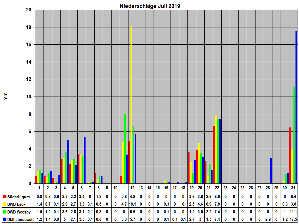 Niederschlge Juli 2019