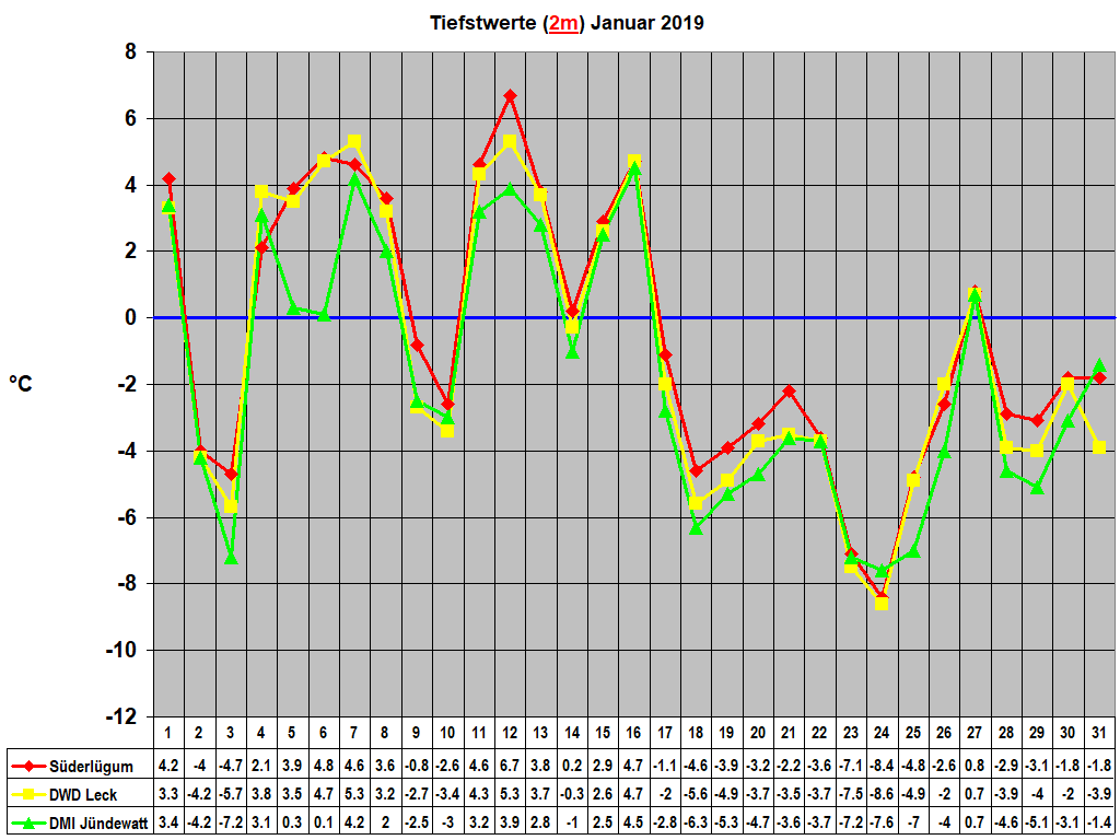 Tiefstwerte (2m) Januar 2019