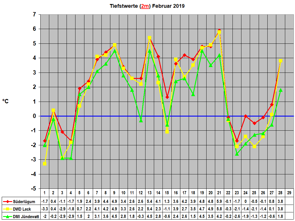 Tiefstwerte (2m) Februar 2019