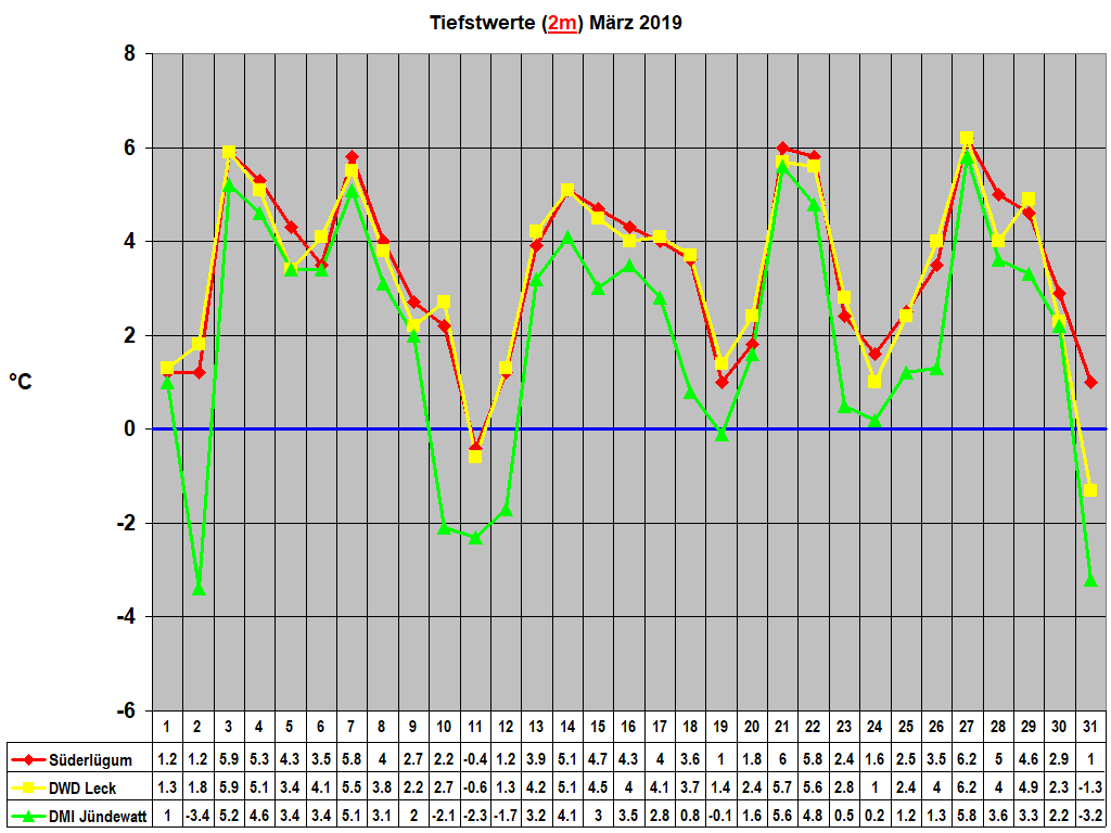 Tiefstwerte (2m) Mrz 2019