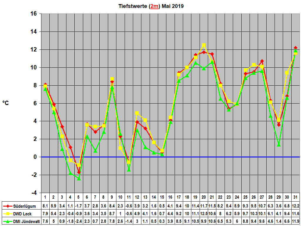 Tiefstwerte (2m) Mai 2019