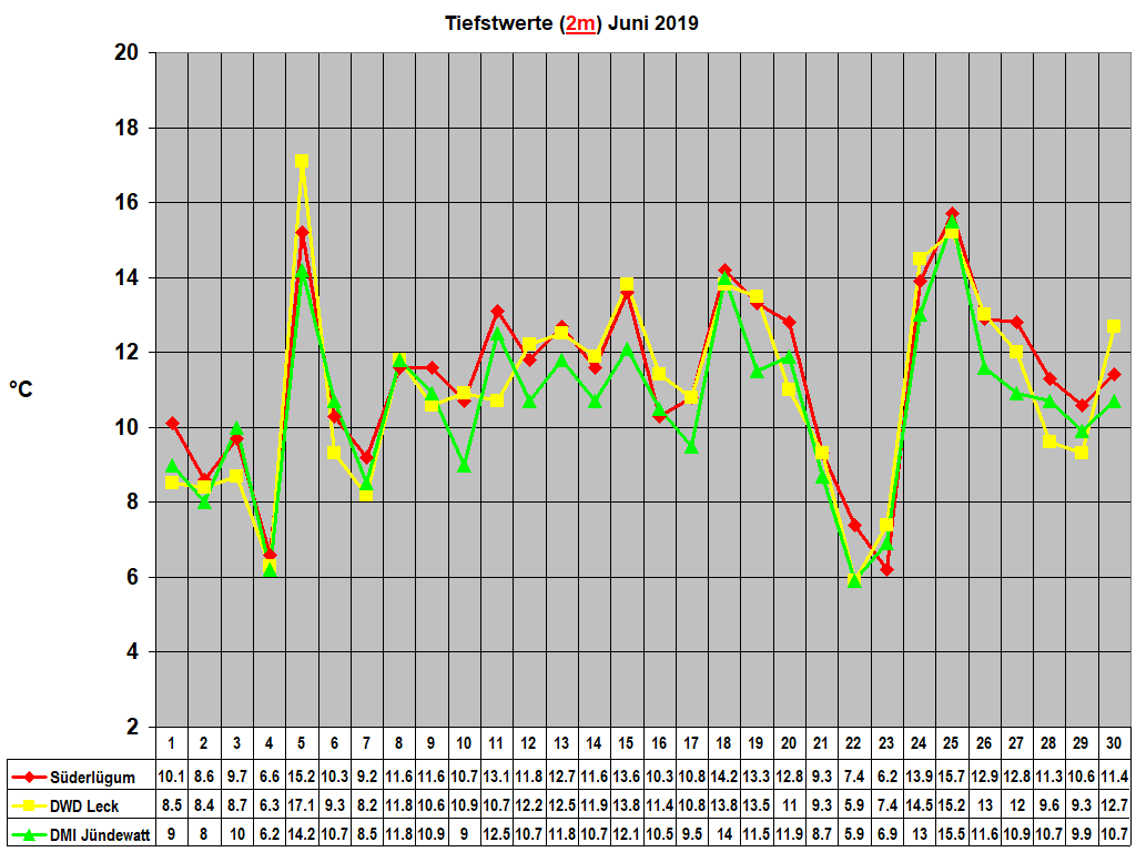 Tiefstwerte (2m) Juni 2019