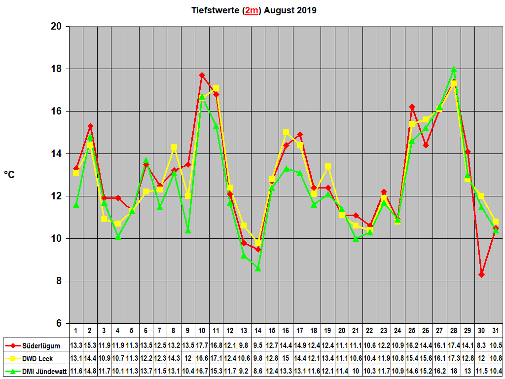 Tiefstwerte (2m) August 2019