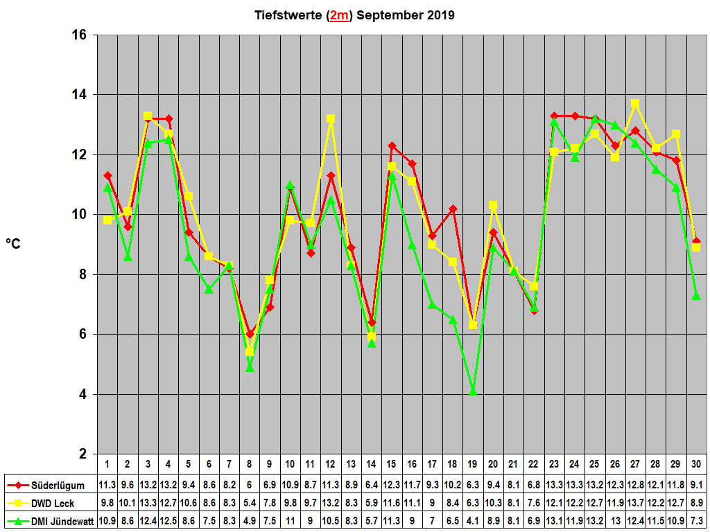 Tiefstwerte (2m) September 2019