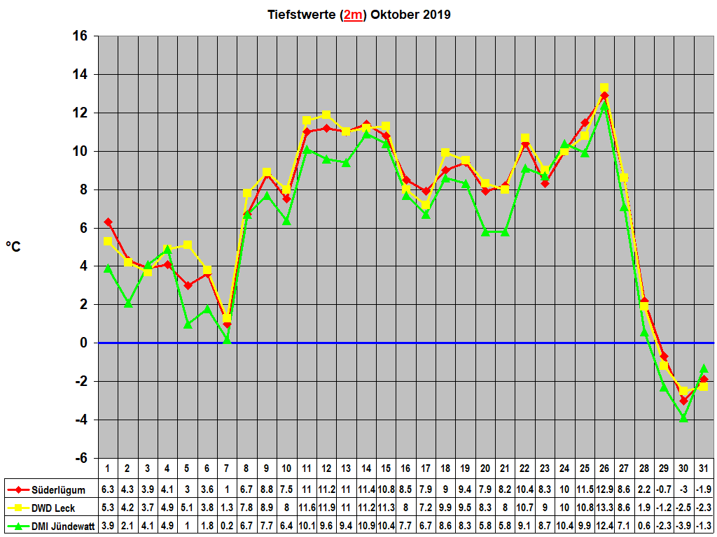 Tiefstwerte (2m) Oktober 2019