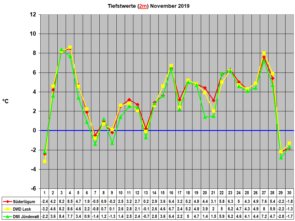 Tiefstwerte (2m) November 2019
