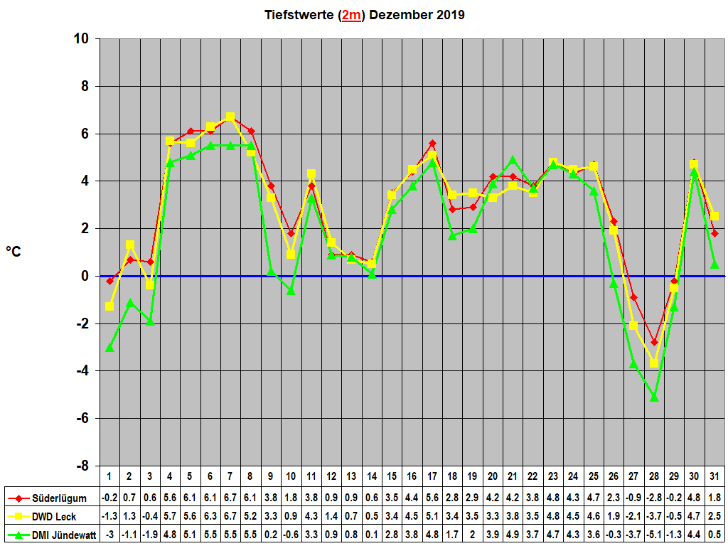 Tiefstwerte (2m) Dezember 2019