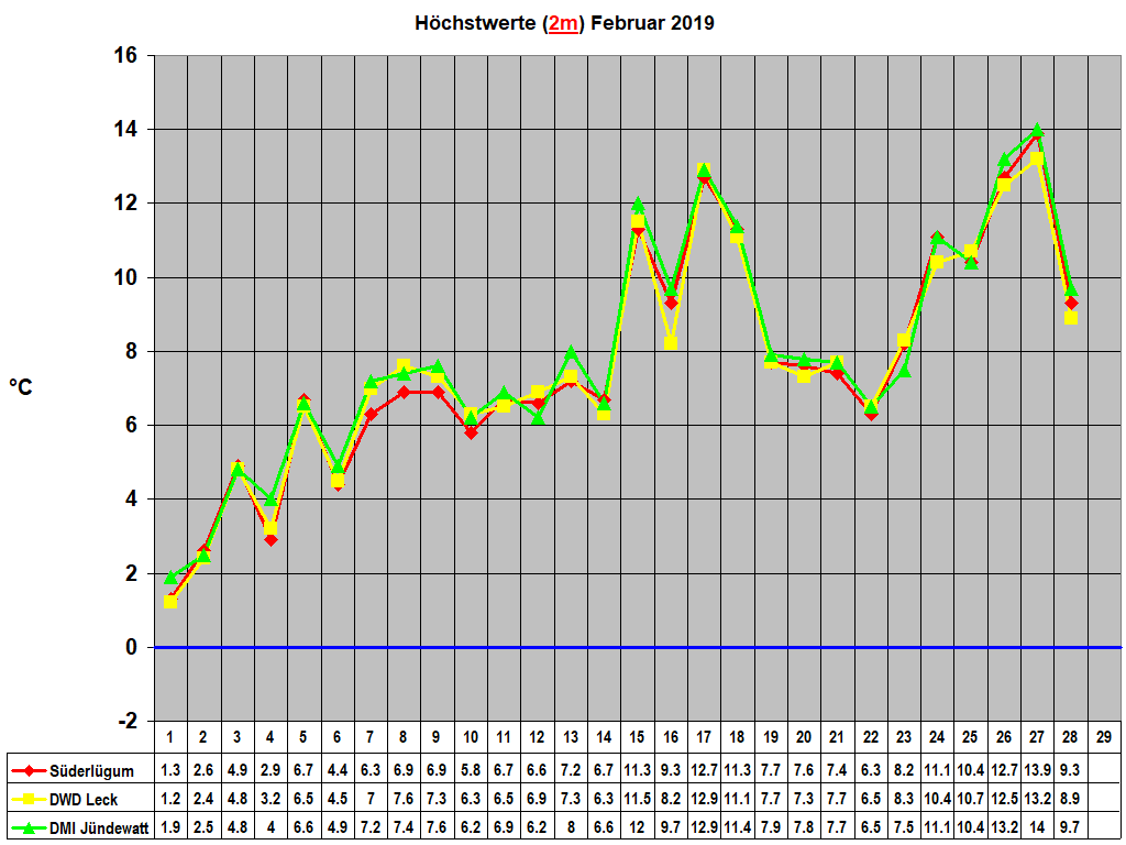 Hchstwerte (2m) Februar 2019