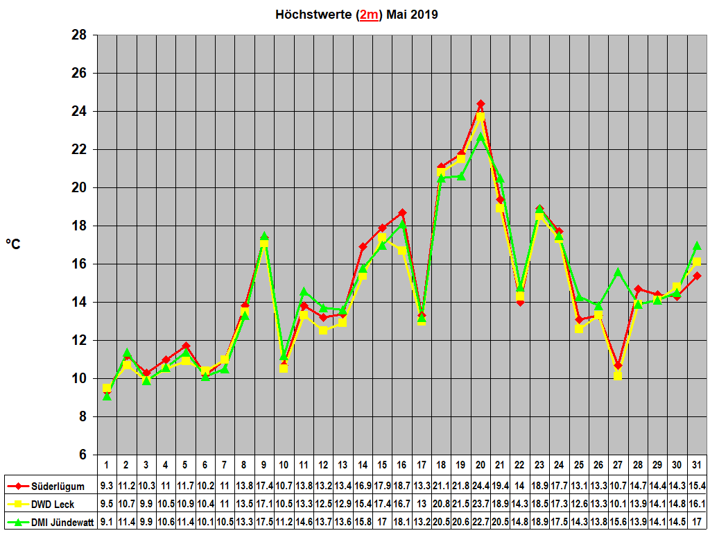 Hchstwerte (2m) Mai 2019