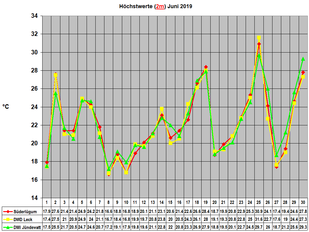 Hchstwerte (2m) Juni 2019