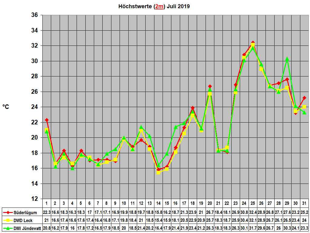 Hchstwerte (2m) Juli 2019