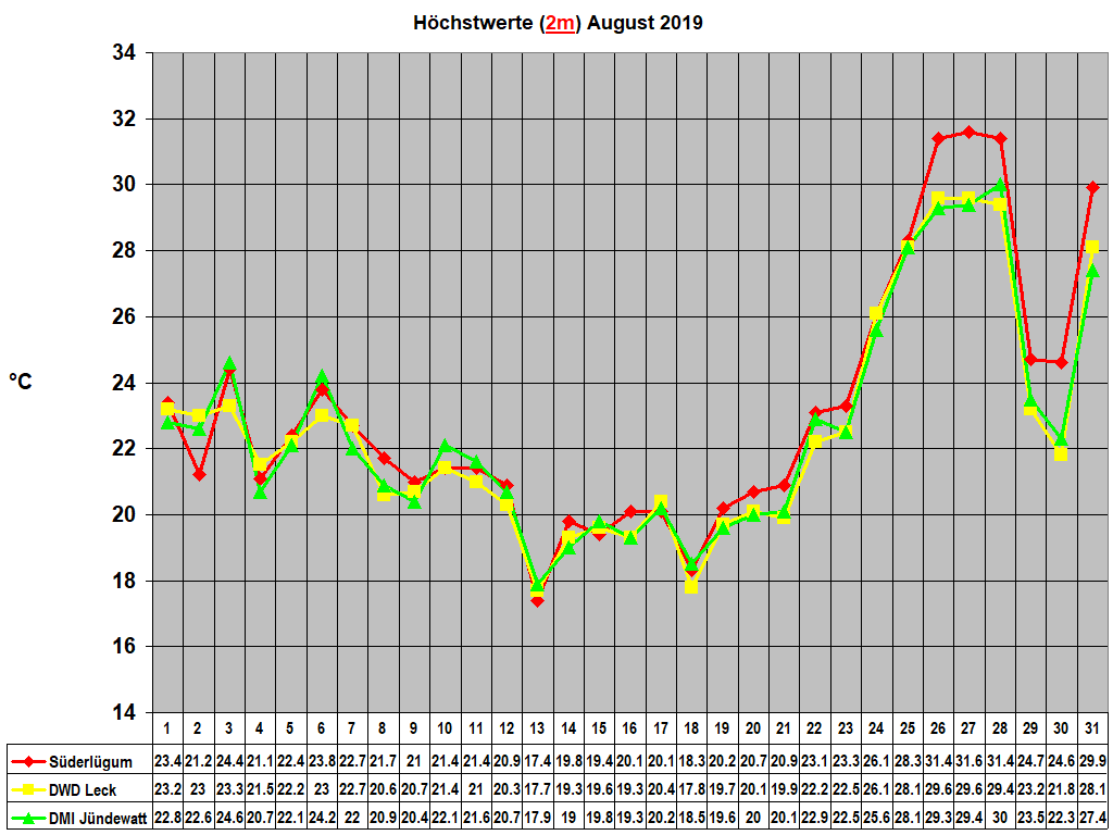 Hchstwerte (2m) August 2019