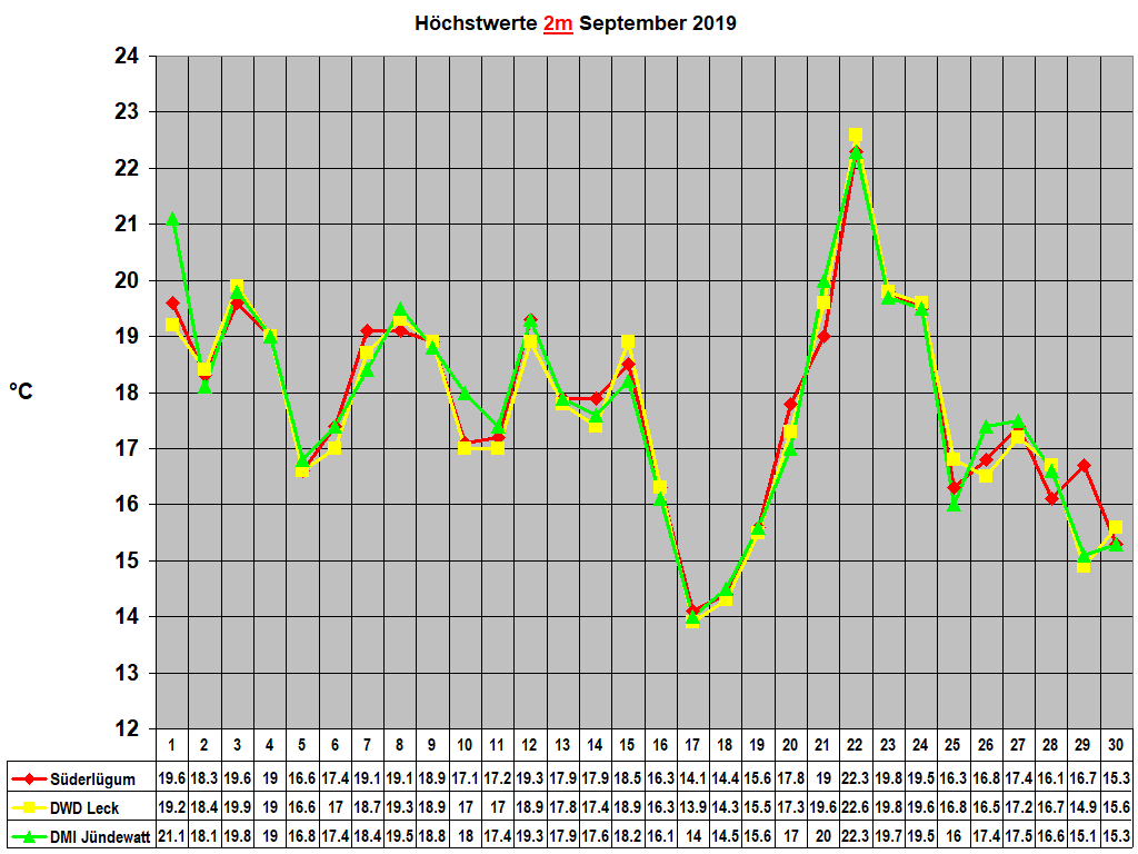 H�chstwerte 2m September 2019