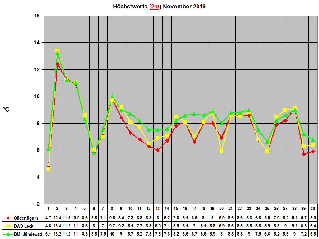 Hchstwerte (2m) November 2019