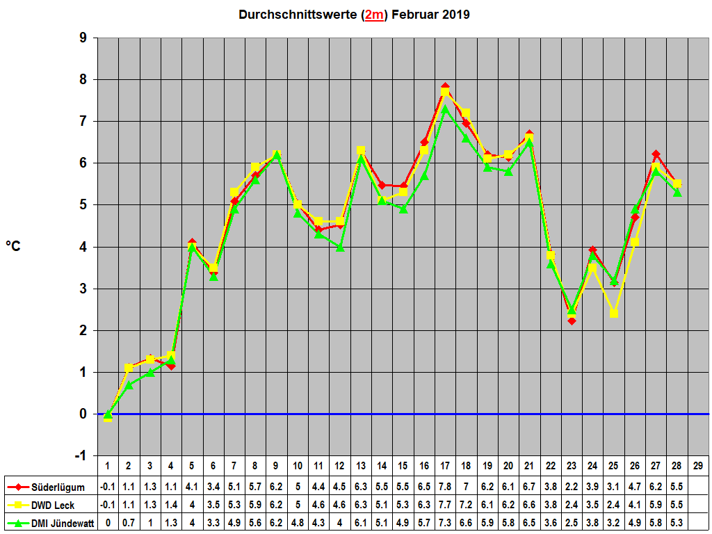 Durchschnittswerte (2m) Februar 2019