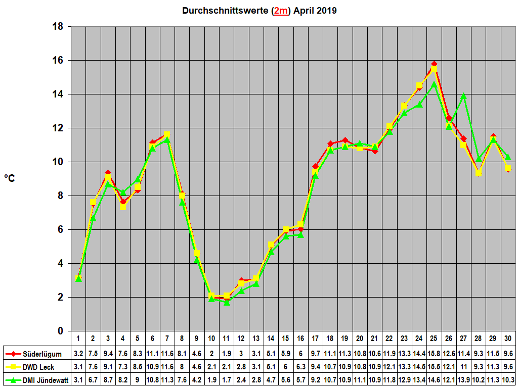 Durchschnittswerte (2m) April 2019