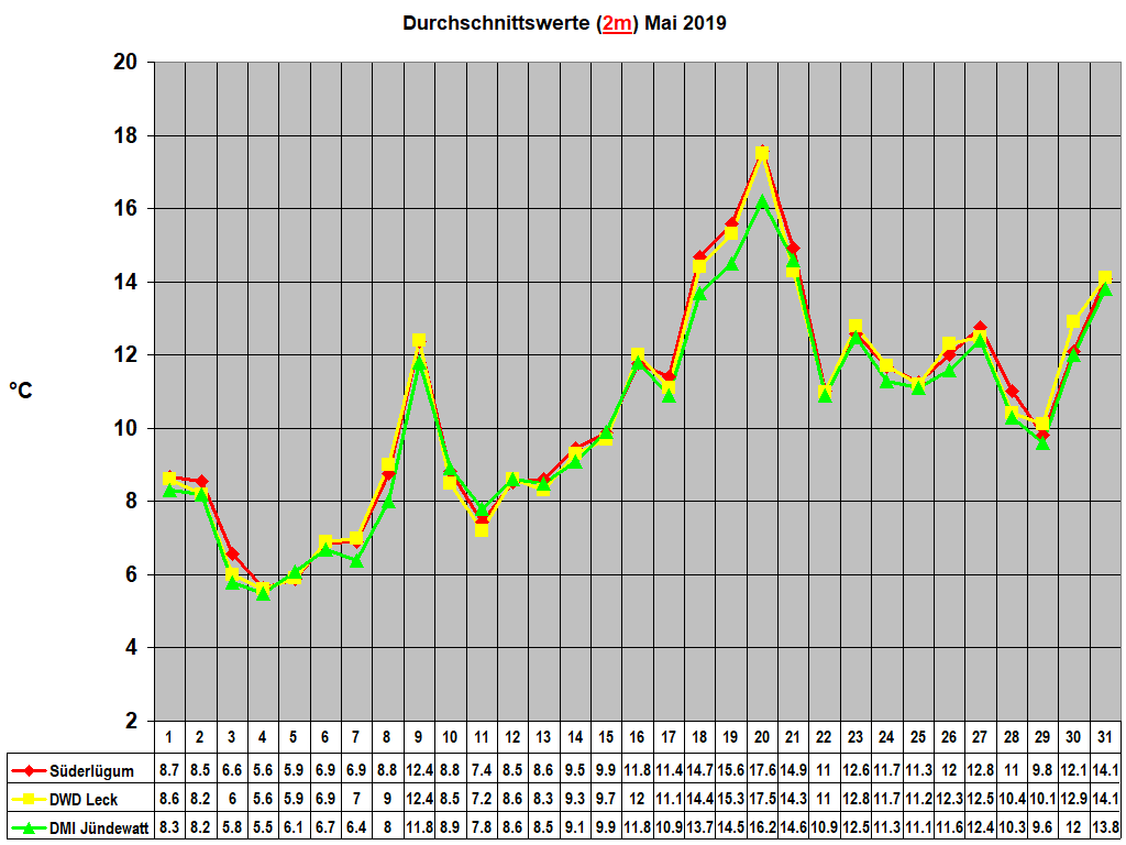 Durchschnittswerte (2m) Mai 2019