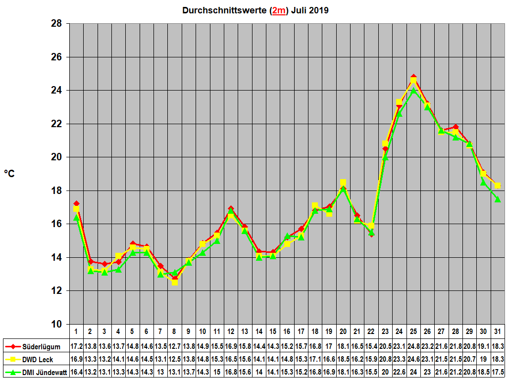 Durchschnittswerte (2m) Juli 2019