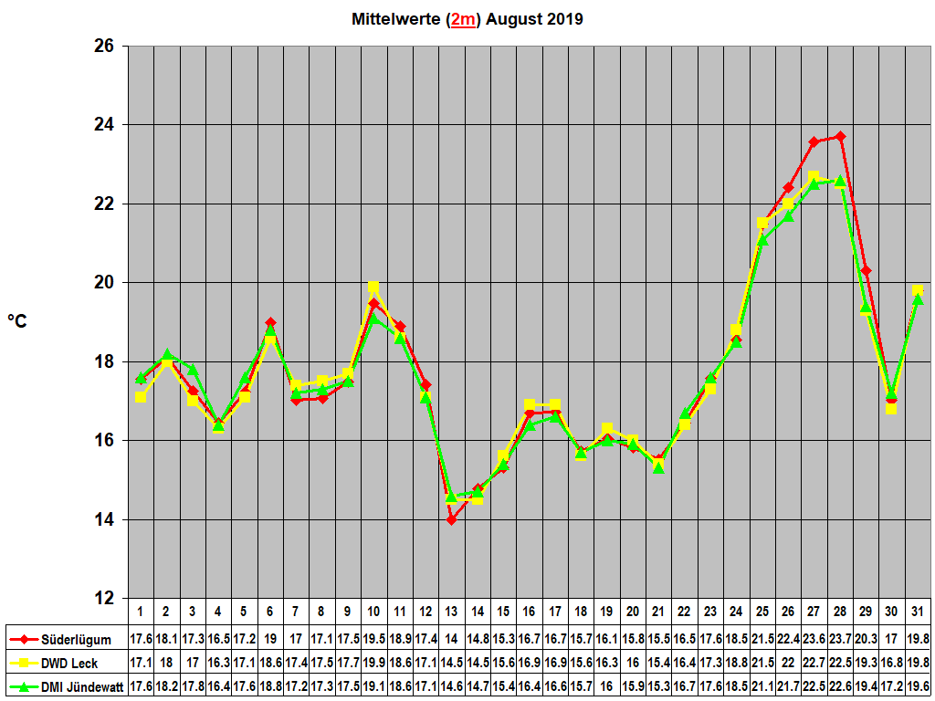 Mittelwerte (2m) August 2019