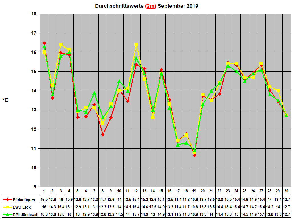 Durchschnittswerte (2m) September 2019
