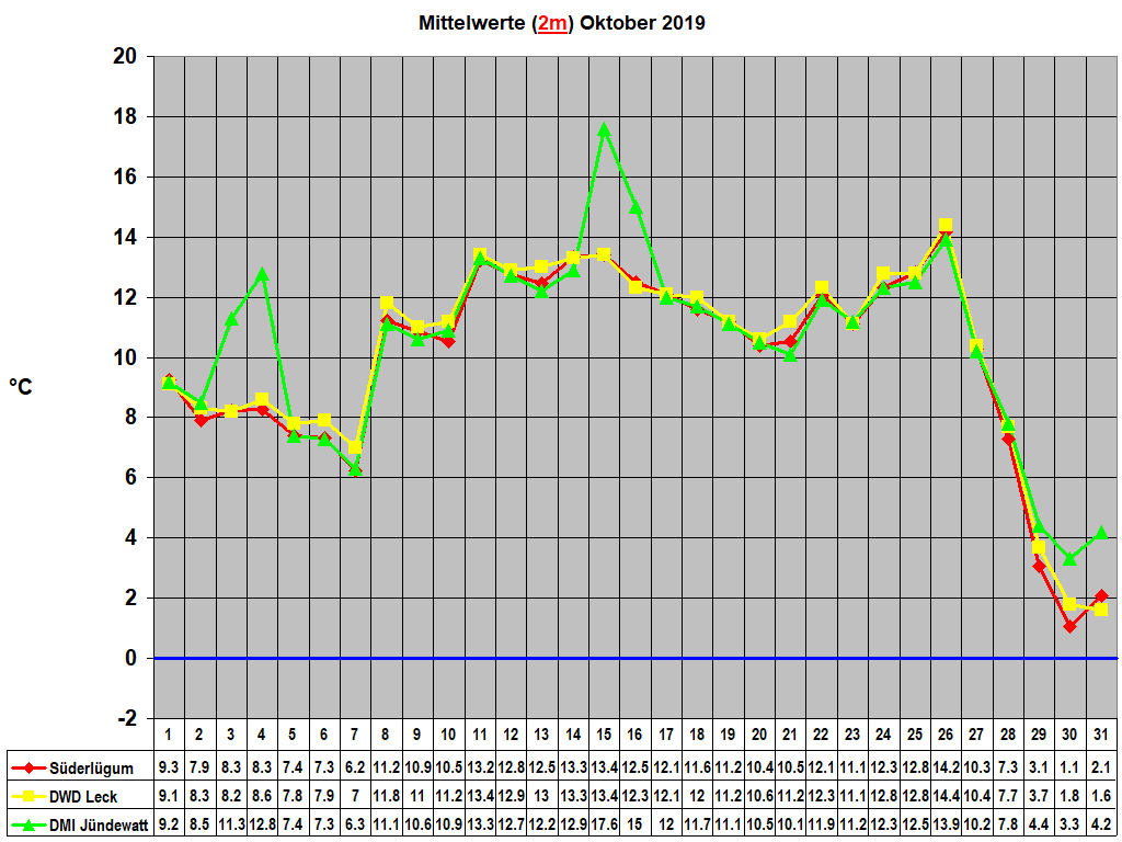 Mittelwerte (2m) Oktober 2019