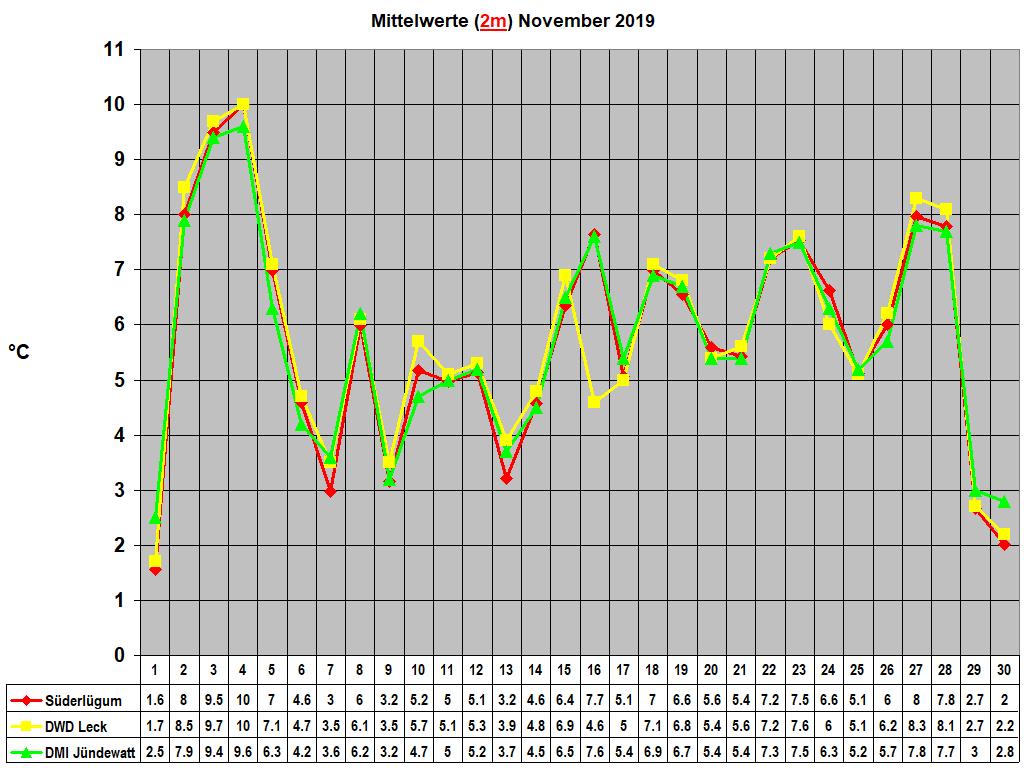 Mittelwerte (2m) November 2019