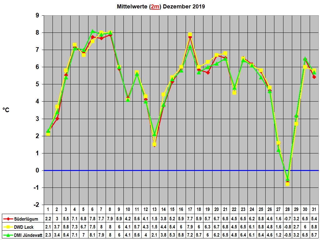 Mittelwerte (2m) Dezember 2019