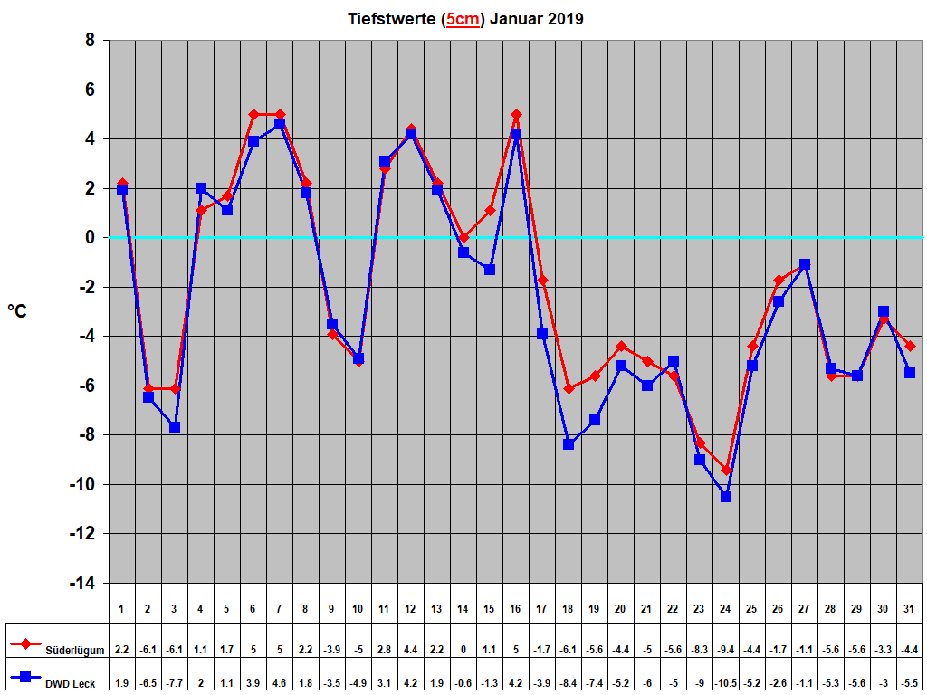 Tiefstwerte (5cm) Januar 2019