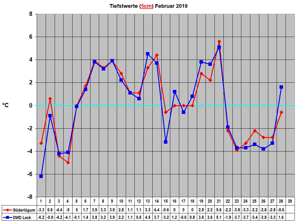Tiefstwerte (5cm) Februar 2019