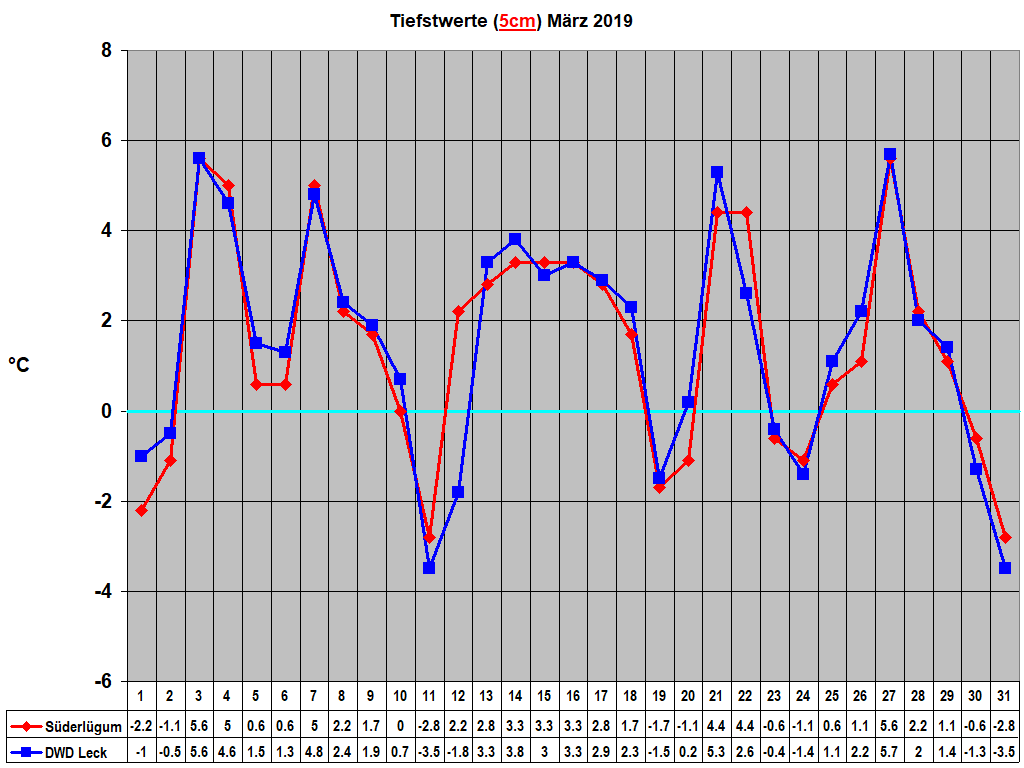 Tiefstwerte (5cm) Mrz 2019